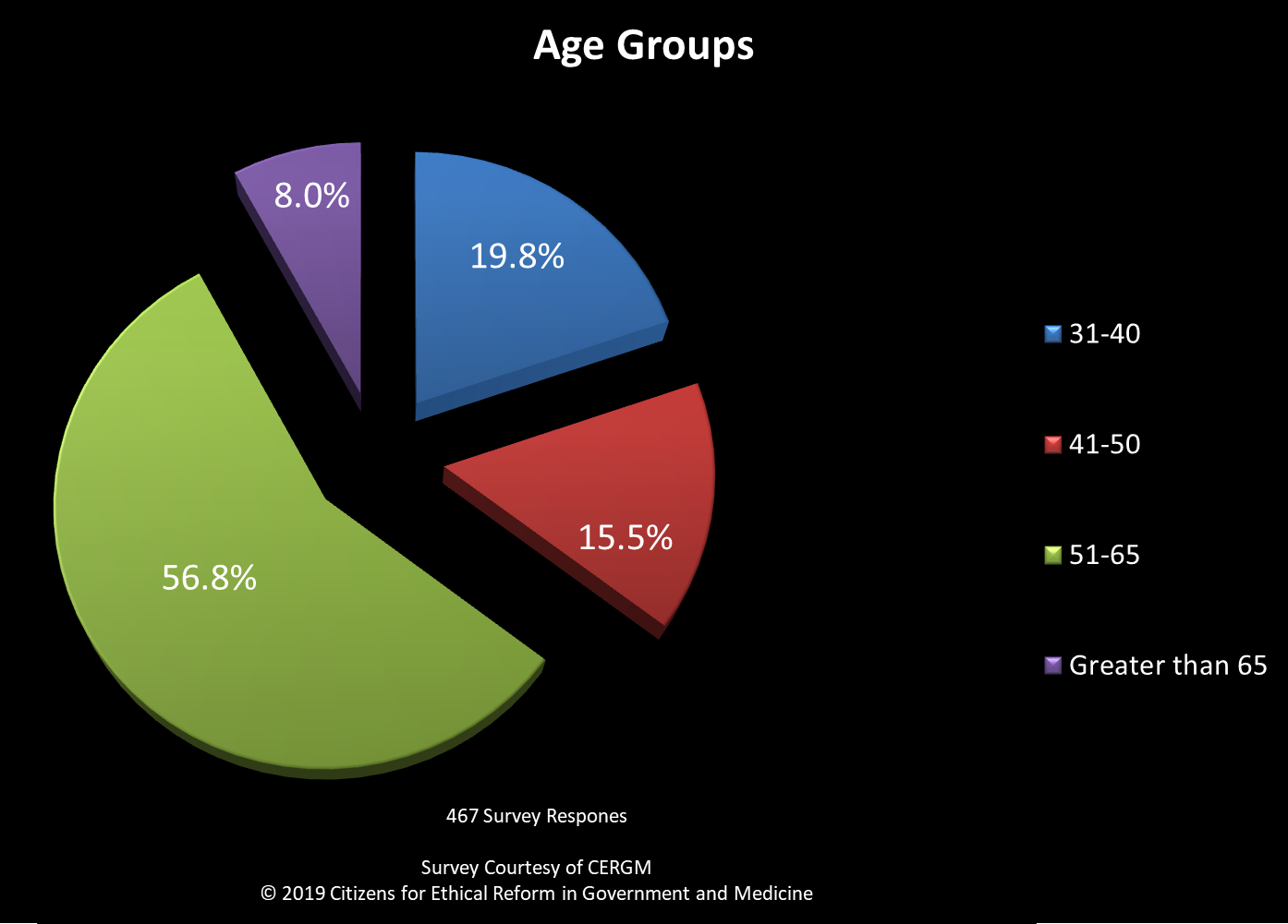 Age Groups